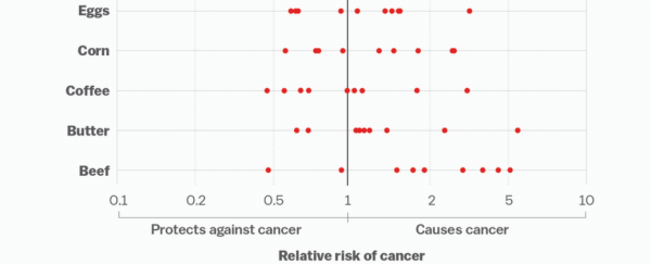 Everything we eat both causes and prevents cancer