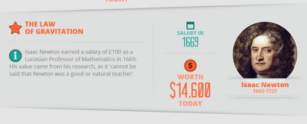 This infographic reveals whether you earn more than Einstein, Curie, or Newton