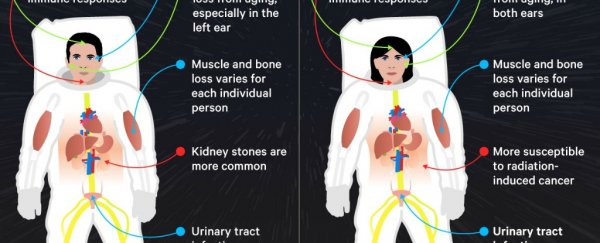 Here's how space affects men and women differently