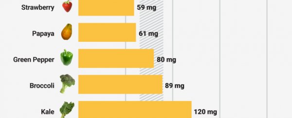 9 foods that pack more Vitamin C than an orange