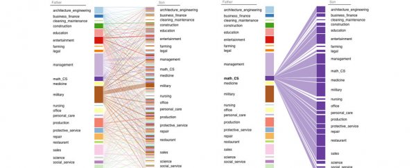 This interactive graph shows how your parents' career choices end up affecting yours