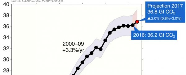 CO2 emissions are rising again for the first time in 3 years, and only getting worse