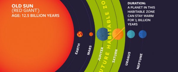 Dying stars could transform frozen planets into habitable worlds, astronomers find