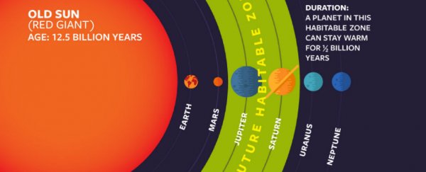 Dying Stars Could Transform Frozen Planets Into Habitable Worlds Astronomers Find Sciencealert 