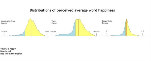 Spanish is the happiest language, Chinese the most balanced, new study reveals