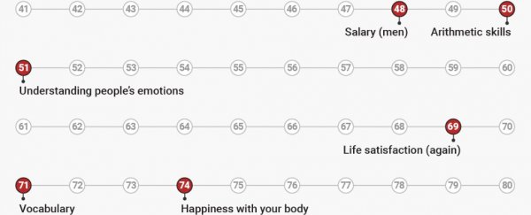 Here are the ages you peak at everything throughout life
