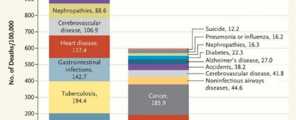 Here's everything that kills us in one morbid chart