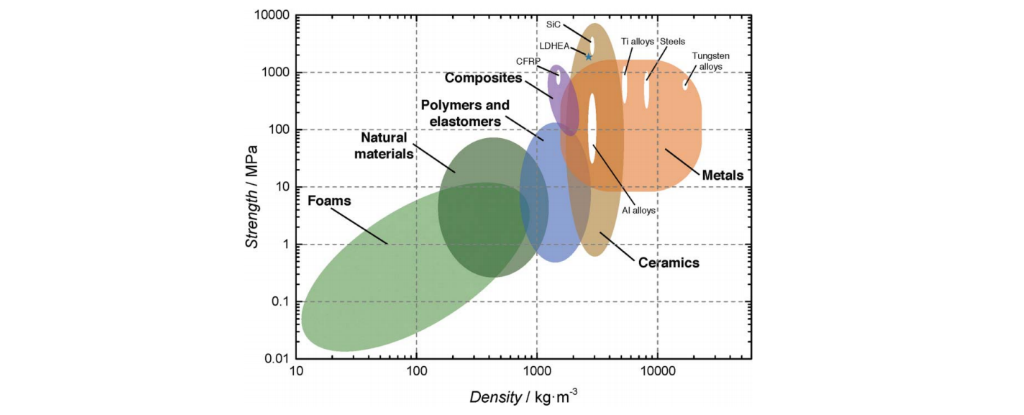 Strength Ratio Chart