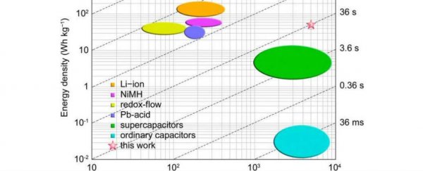 New ‘semiliquid’ battery on par with lithium ion batteries and supercapacitors