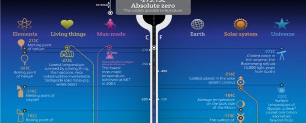 These are the hottest and coldest temperatures in the Universe, according to conventional physics