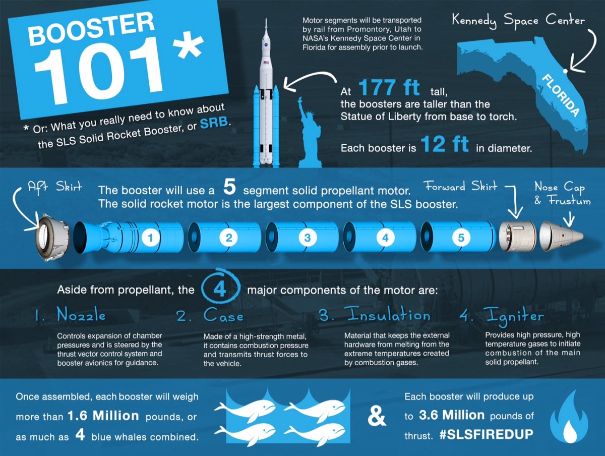 learn-about-the-work-horses-of-the-rocket-the-two-rocket-boosters-on-either-end-highlighted-in-blue-each-are-taller-than-the-statue-of-liberty