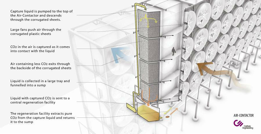 Fuel from the air : Scientists developing technology to turn Carbon Dioxide in the air into fuel