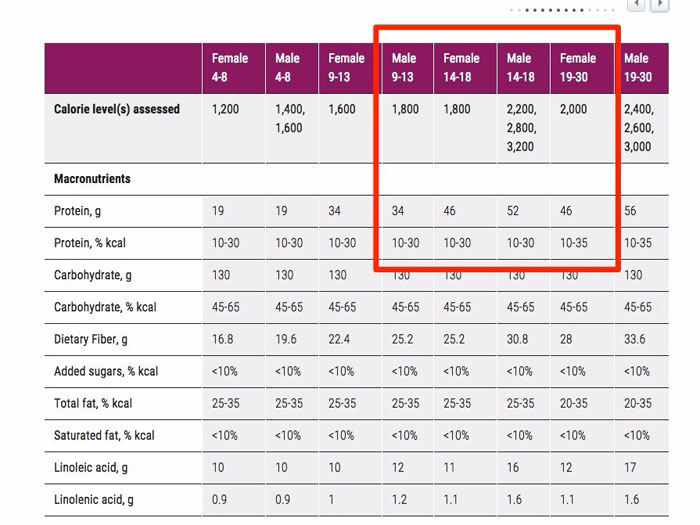 Protein In Foods Chart Usda