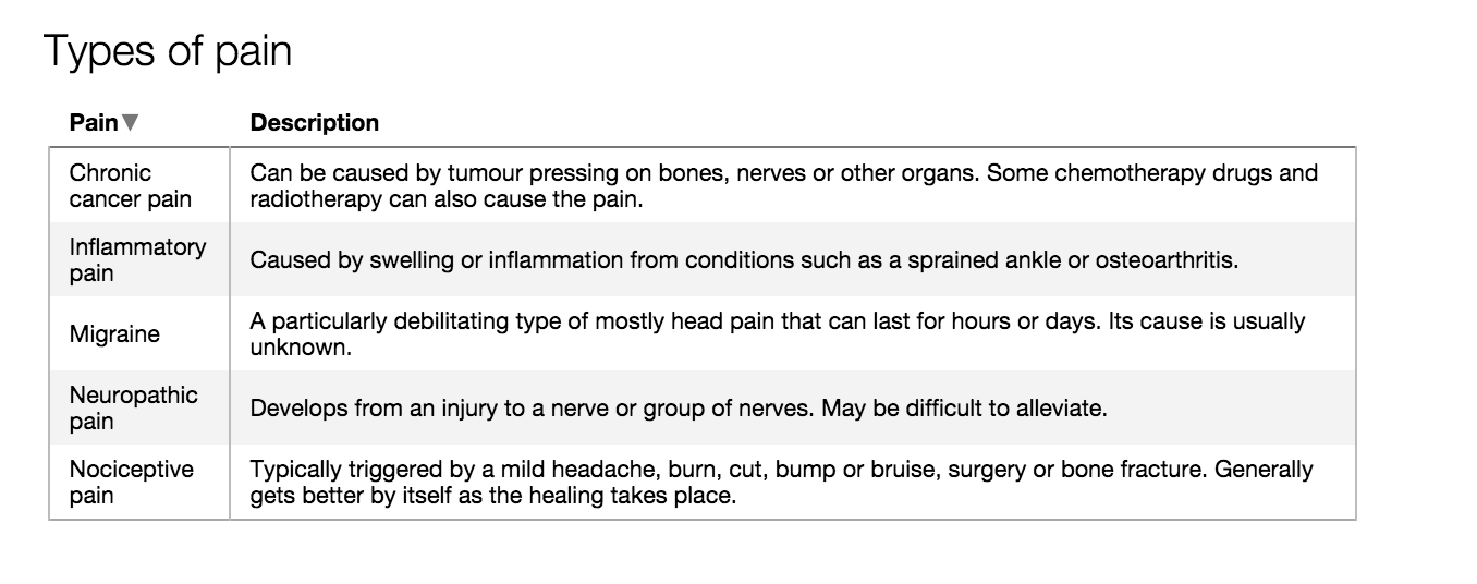 types-pain