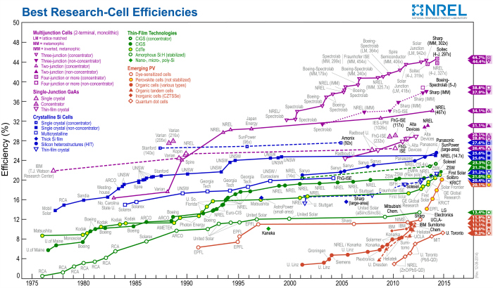 Solar Power Efficiency Chart