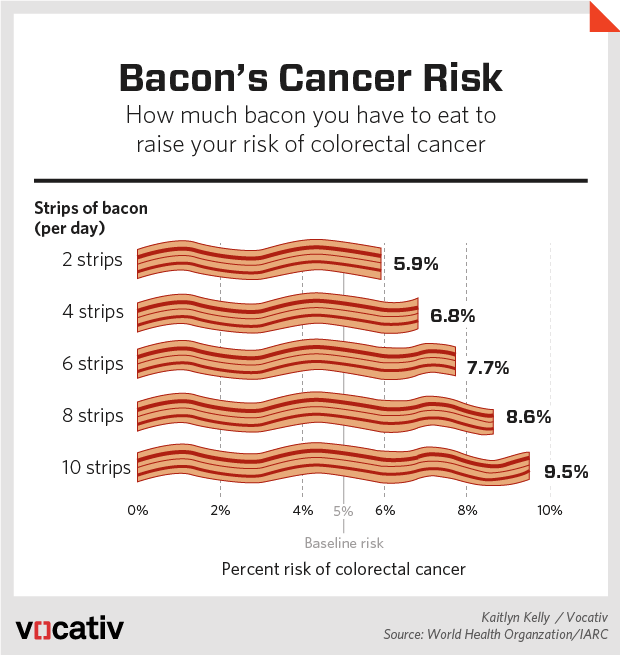 bacon-risk