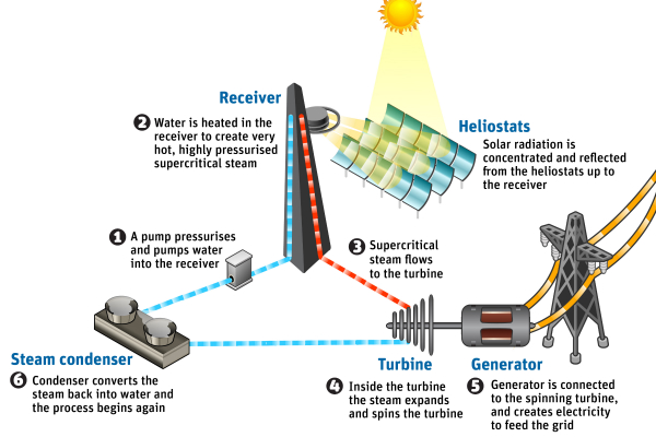 csiro_solar_steam_process